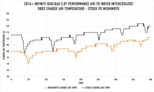 Load image into Gallery viewer, Mishimoto 2016+ Infiniti Q50/60 3.0T Performance Air-To-Water Intercooler Kit - Black Ops Auto Works