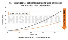 Load image into Gallery viewer, Mishimoto 2016+ Infiniti Q50/60 3.0T Performance Air-To-Water Intercooler Kit - Black Ops Auto Works